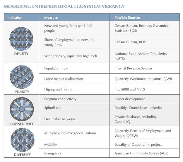 Graphci describing four categories of measures for entrepreneurial ecosystem activity