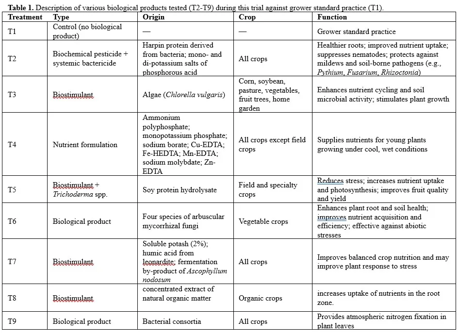 Description of various biological products.