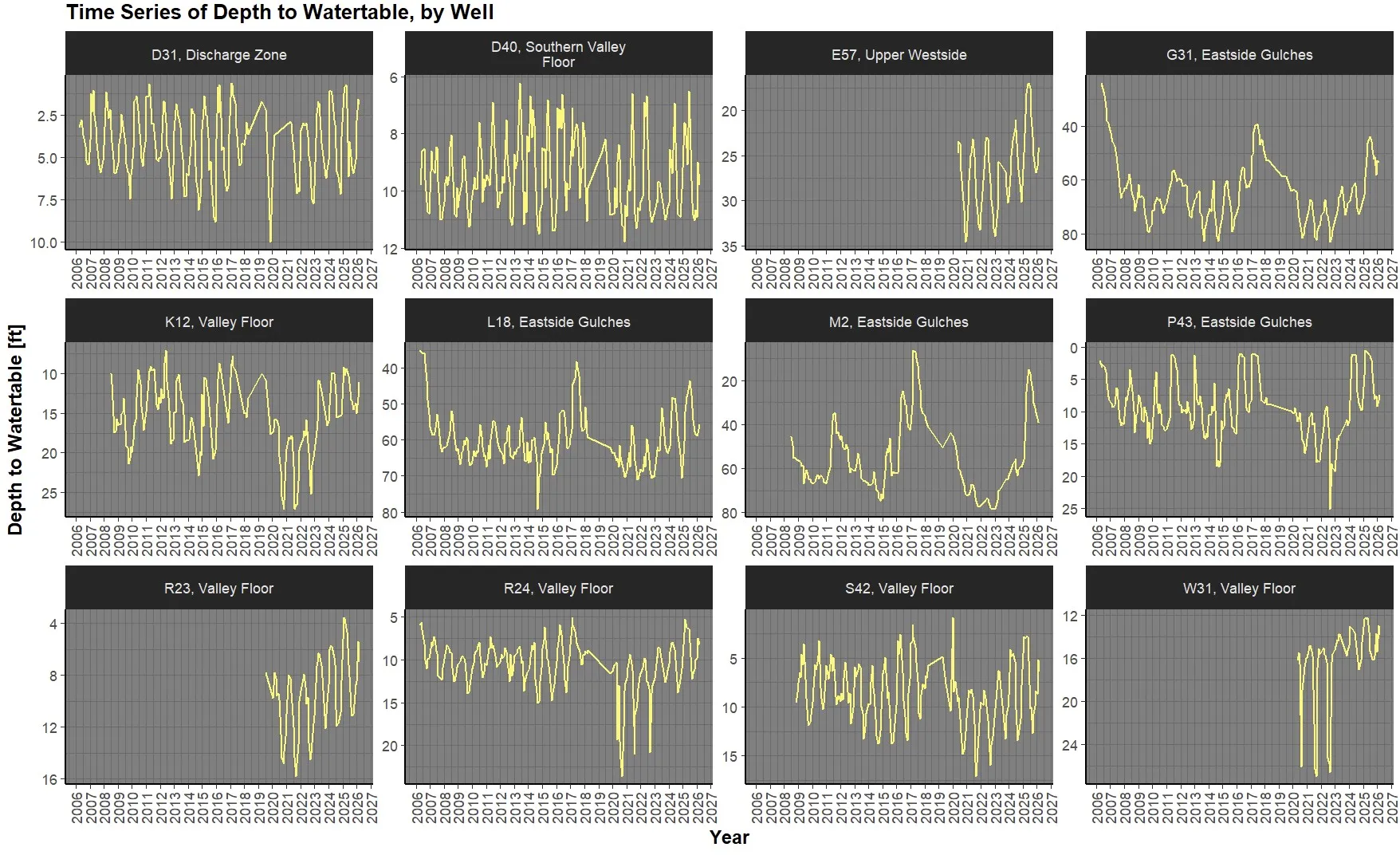 water level hydrographs for wells in the current community groundwater level monitoring system. Time axis from 2006 to current.