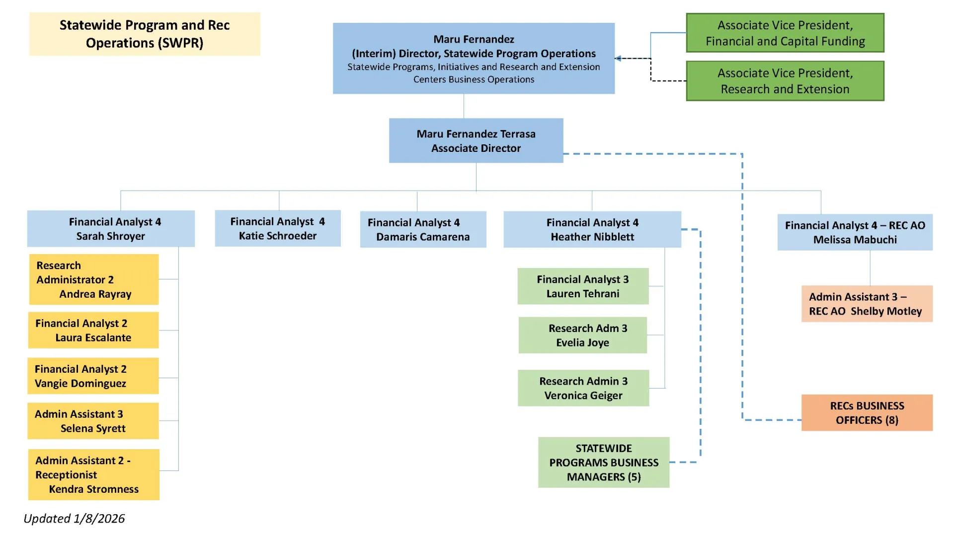 Organization chart for Statewide Programs and Rec Operations (SWPR). A text version of the reporting structure is provided below.