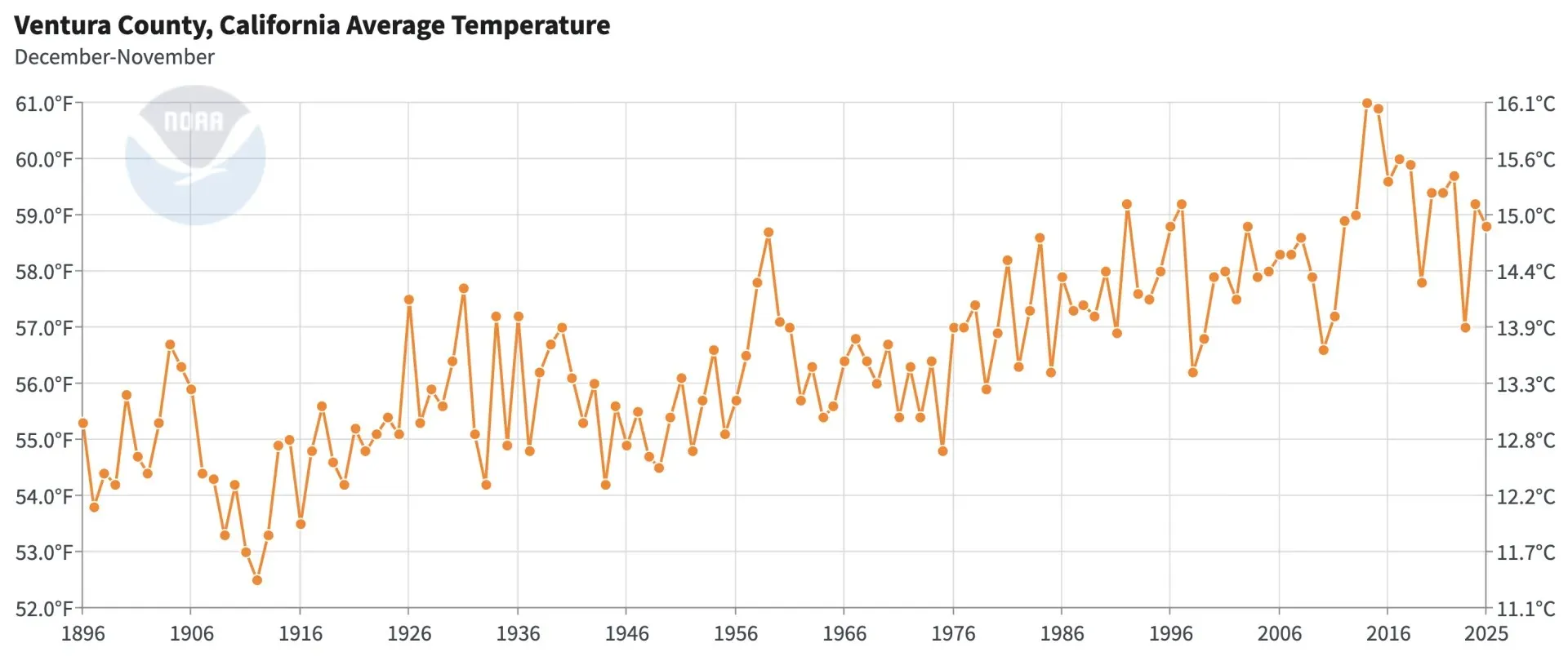 Grafica del NOA que muetra el incremento en la temperatura desde 1896 y 2025.