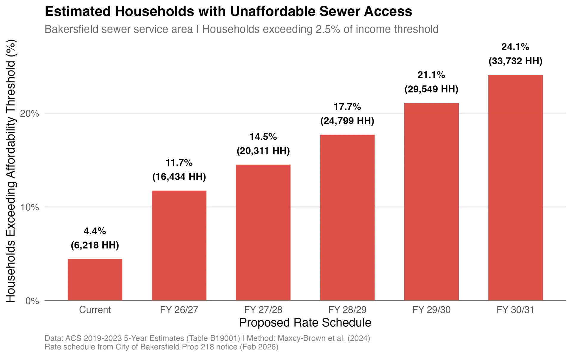 Estimated households with unaffordable sewer access under the proposed rate schedule