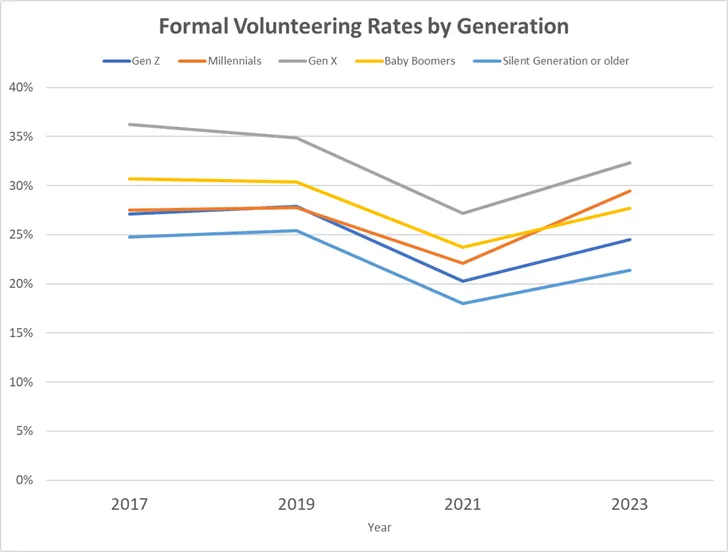 trend chart with lines showing changes in volunteer rates by generation