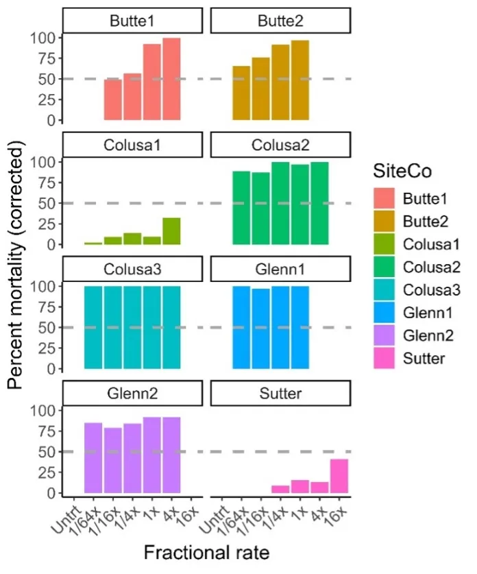 Results of lab bioassays to assess the resistance/susceptibility of various tadpole shrimp populations. Mortality is given for the various concentrations of lambda-cyhalothrin we tested. Fractional rates given are with reference to an upper label rate of Warrior II (2.56 oz/ac). 