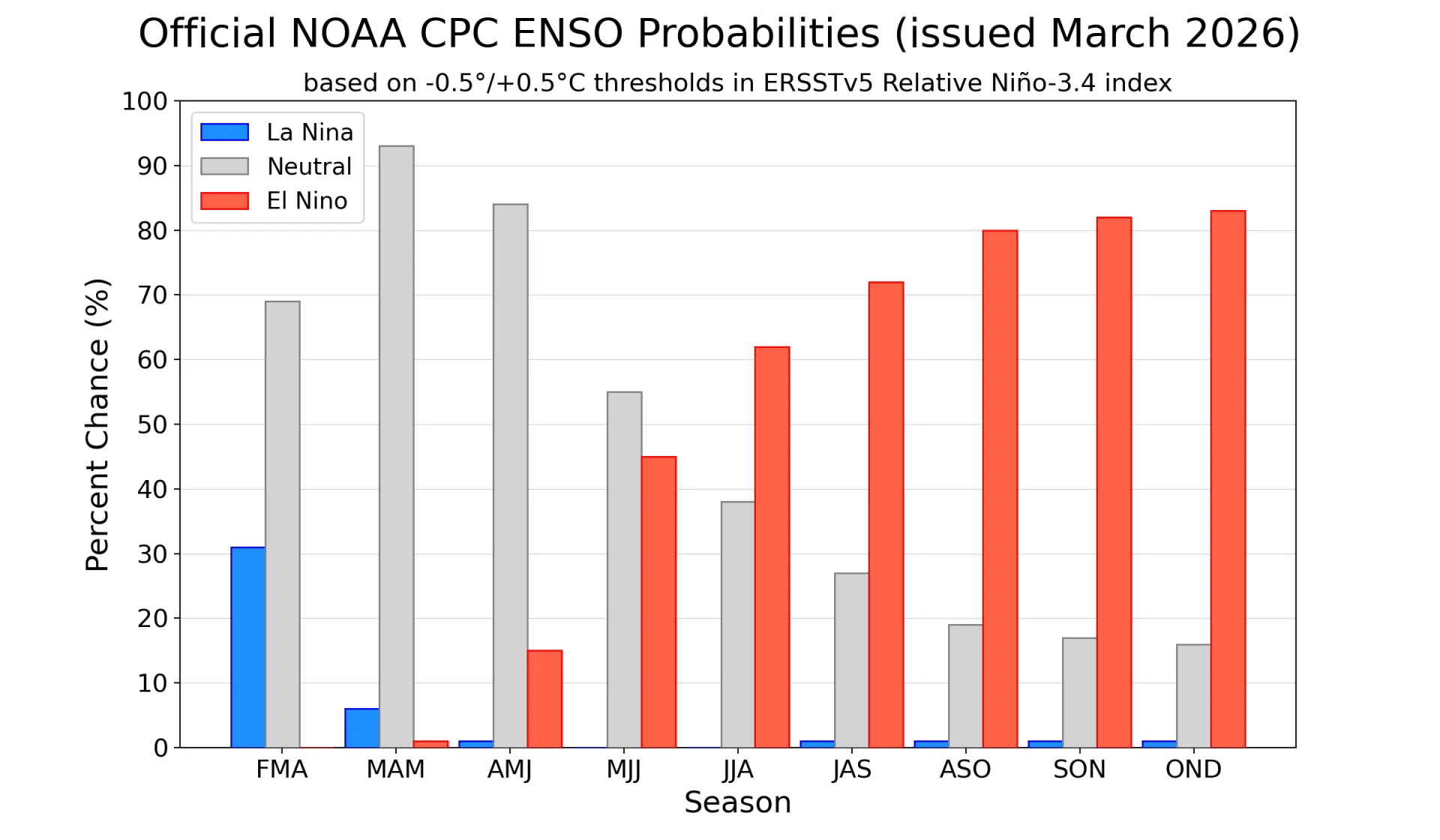 A probably chart showing rising probablities of El Niño conditions in summer.