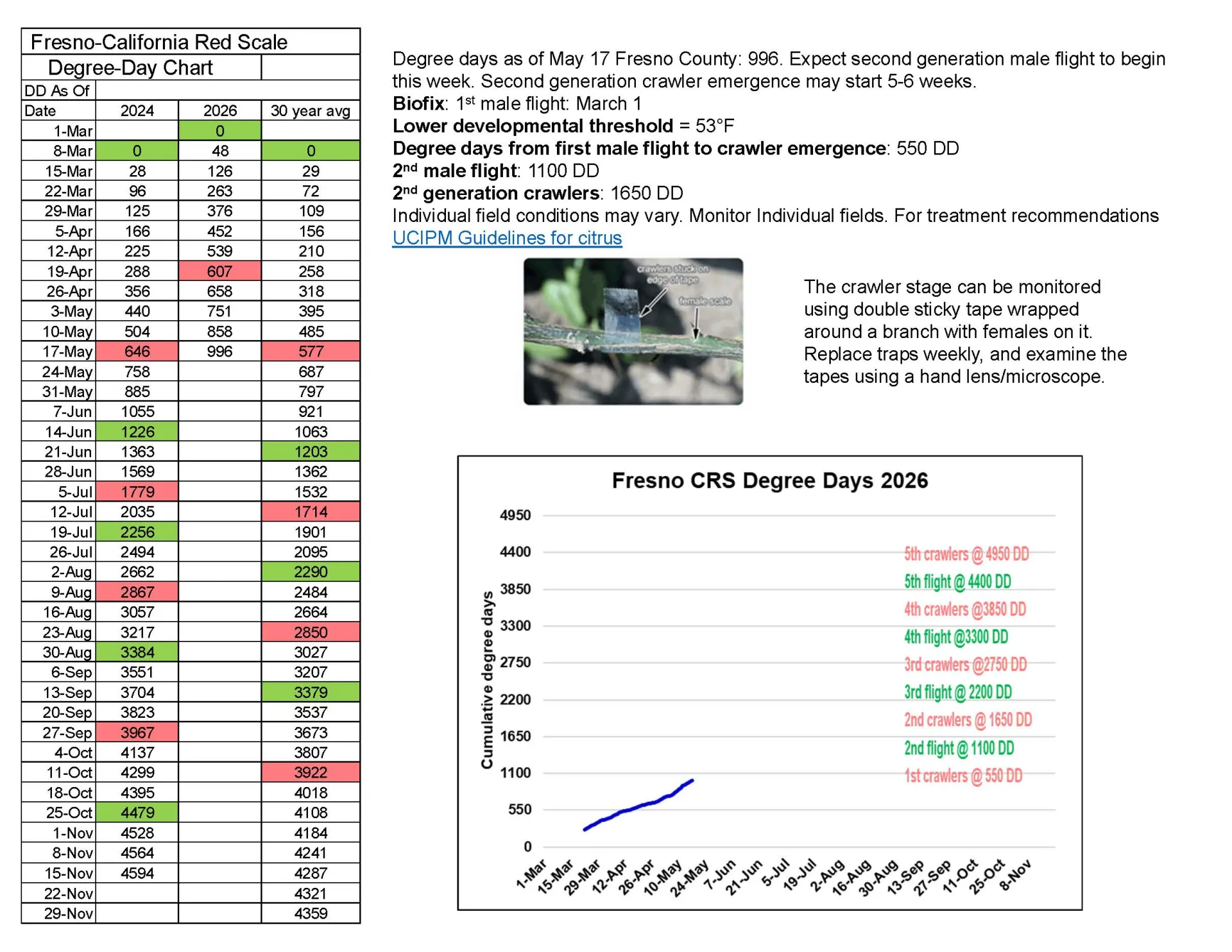 Cumulative Degree Days Table, for Fresno County, graph to show the trend.