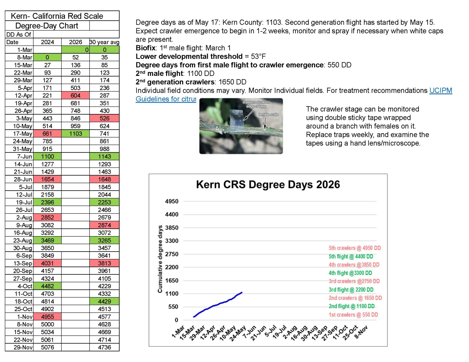 Cumulative Degree Days Table, for Kern County, graph to show the trend.