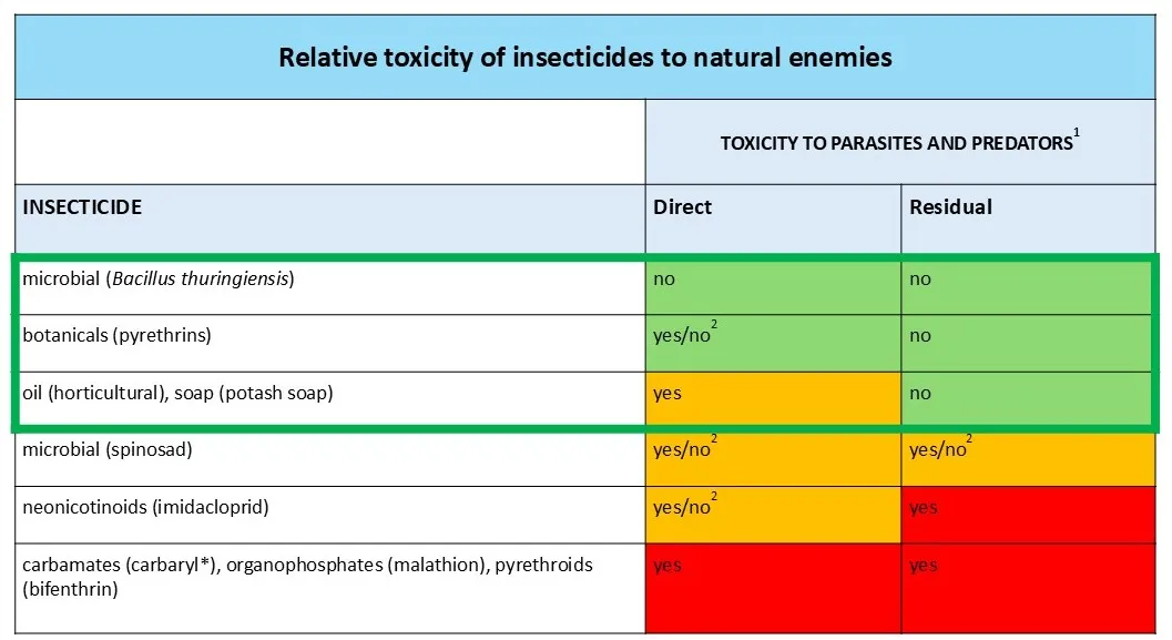 Table of insecticides listing relative levels of toxicity to natural enemies