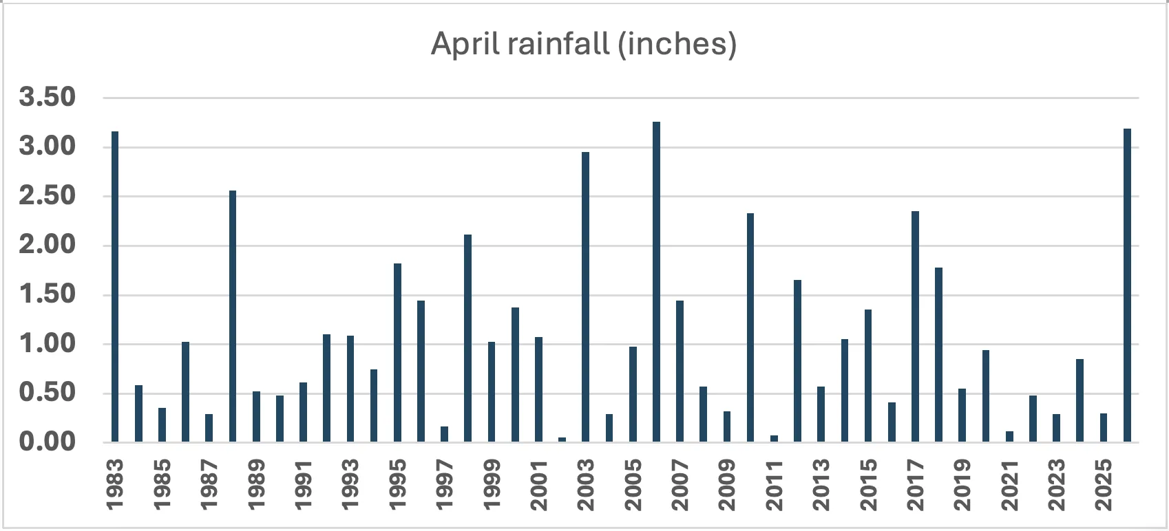 Bar chart showing April rainfall (inches) from 1983 to 2026, with year on the x-axis and rainfall on the y-axis. Rainfall varies widely from less than 0.1 inch to over 3 inches.