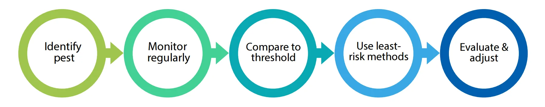 Flow chart; identify pest, then monitor regularly, compare to threshold, use least-risk methods, then evaluate and adjust