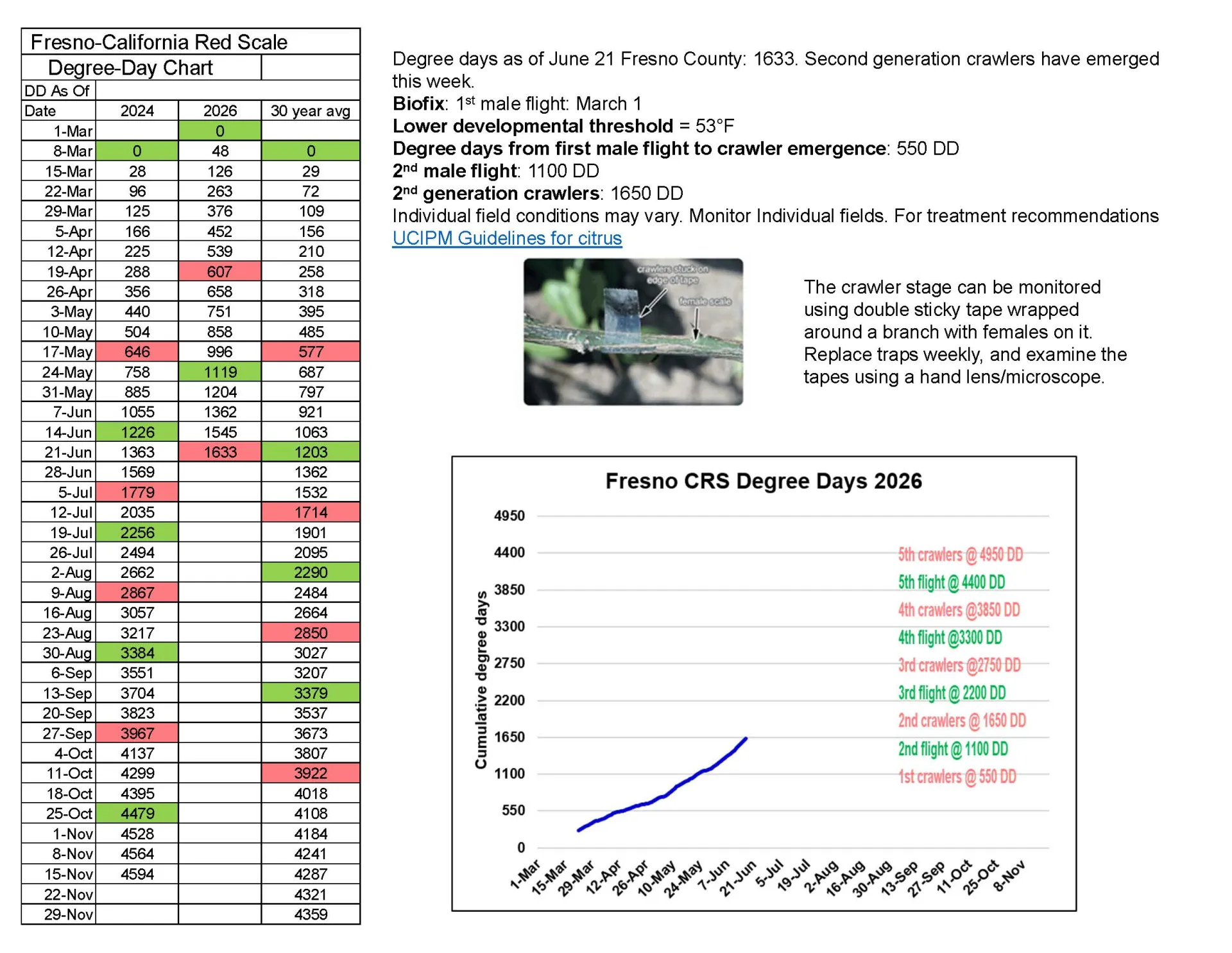 Cumulative Degree Days Table, for Fresno County, graph to show the trend. 