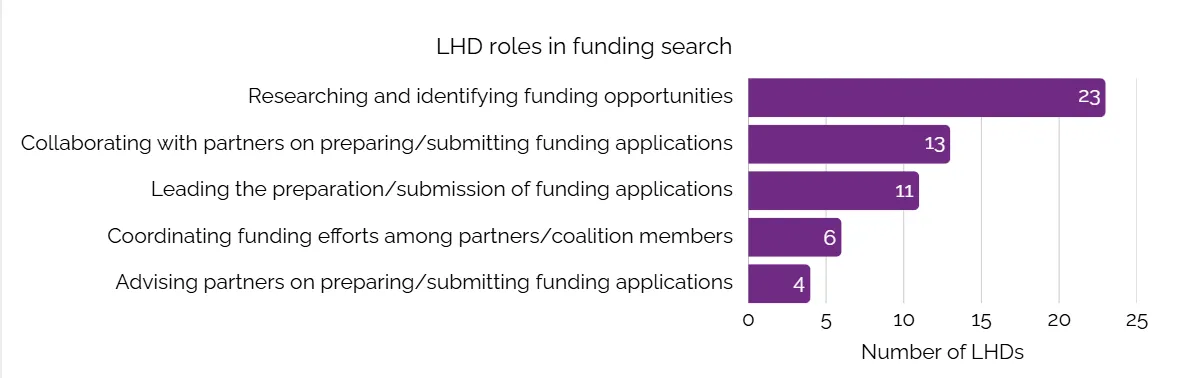 Chart showing that 23 LHDs engaged in researching and identifying funding opportunities and smaller numbers engaged in other activities related to funding.