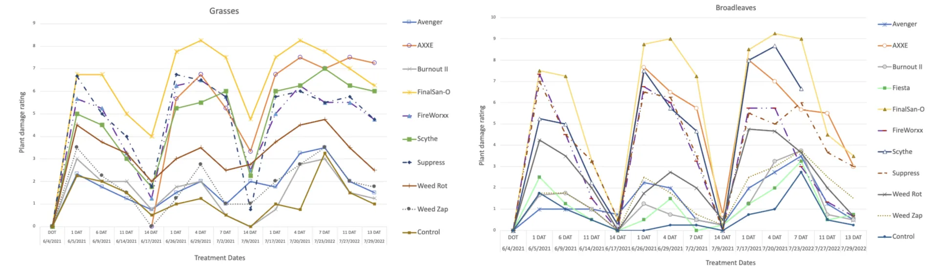 Figure 2. Visual rating of phytotoxicity to grasses (A) and broadleaves (B) from herbicides used in the Sacramento trial. Arrows indicate second and third repeat applications after the initial treatment.