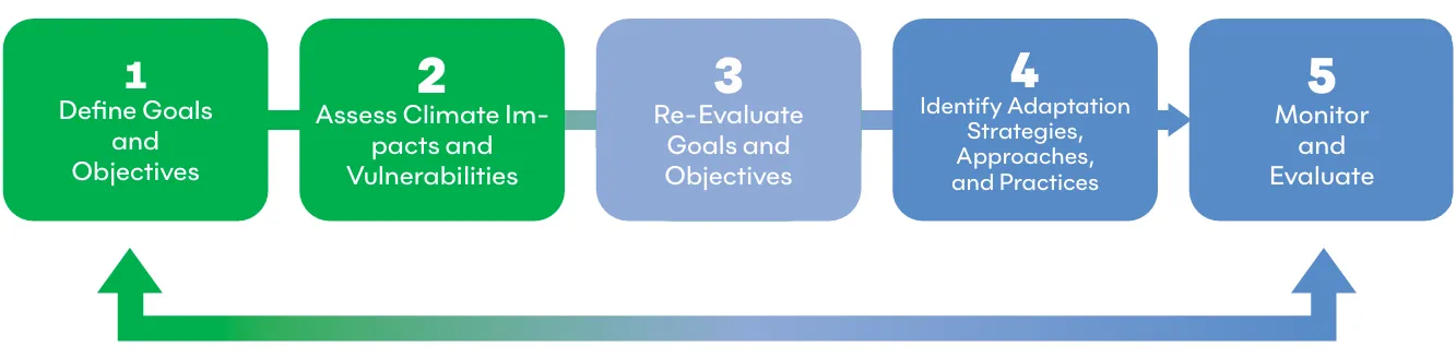 Image showing the 5-step process of the Climate Adaptation Workbook
