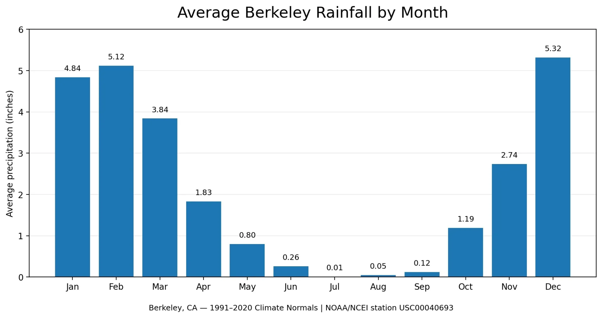 Graphic showing average monthly rainfall in Berkeley CA for the period 1991 to 2020