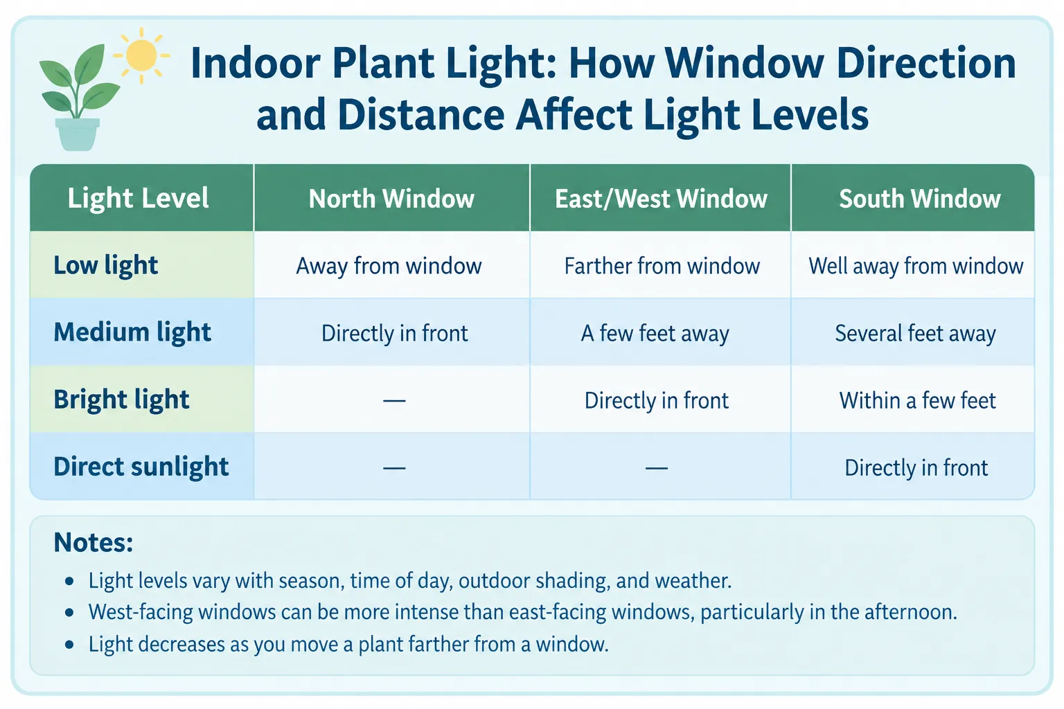 table of showing light levels by orientation (n,e,w,s) of window and distance from a window