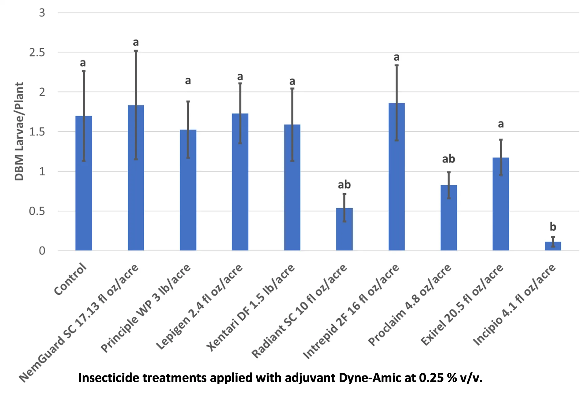 Bar char detailing overall trial average diamondback moth larvae per plant for 9 insecticide treatments vs an untreated control. 8 treatments did not significantly differ from the control. 1 treatment (Incipio) had significantly fewer larvae than the untreated control.
