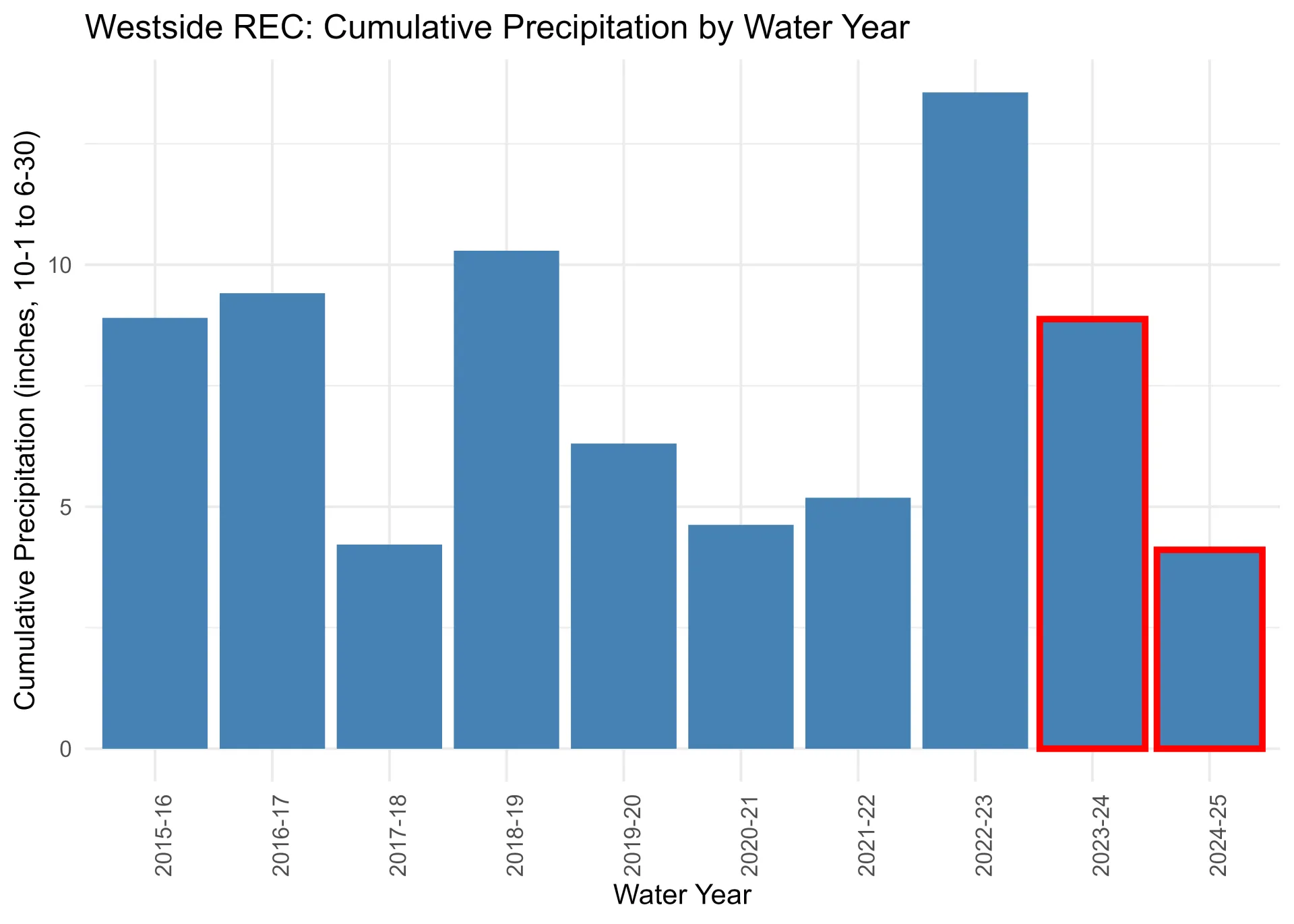 cumulative seasonal rainfall over a 10-year period at Westside REC
