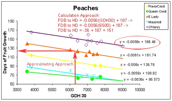 Example of finding Days of Growth using GDH30 = 65,00 and existing O'Henry model