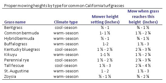 TURFGRASS HEIGHTS TABLE