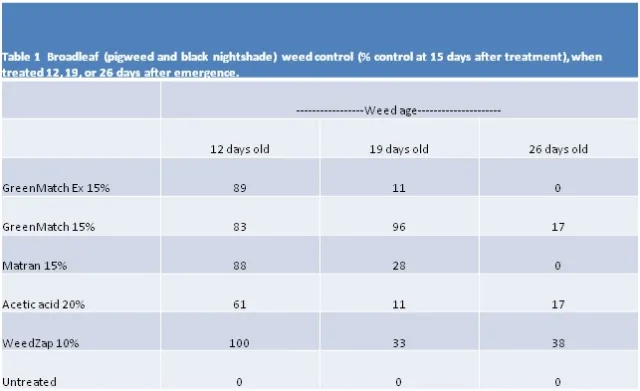 Organic herb table1 082811