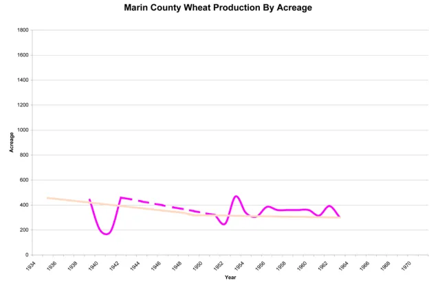 Wheat chart