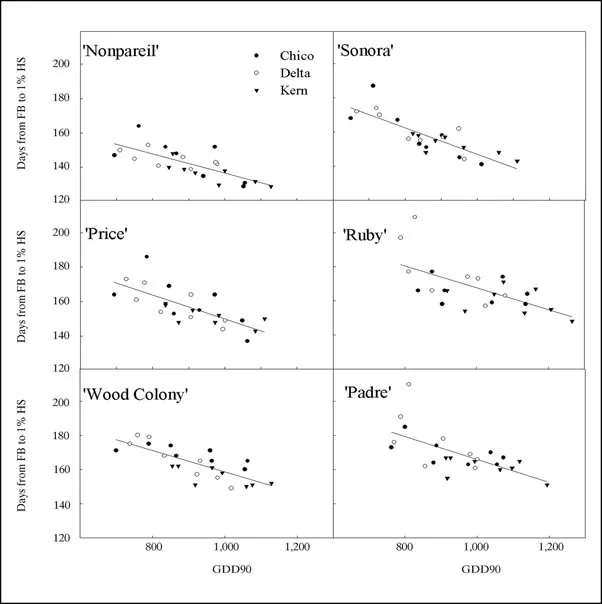 Almond Hullsplit Model Cultivars 1-6