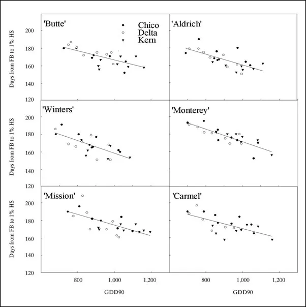 Almond Hullsplit Model Cultivars 7-12