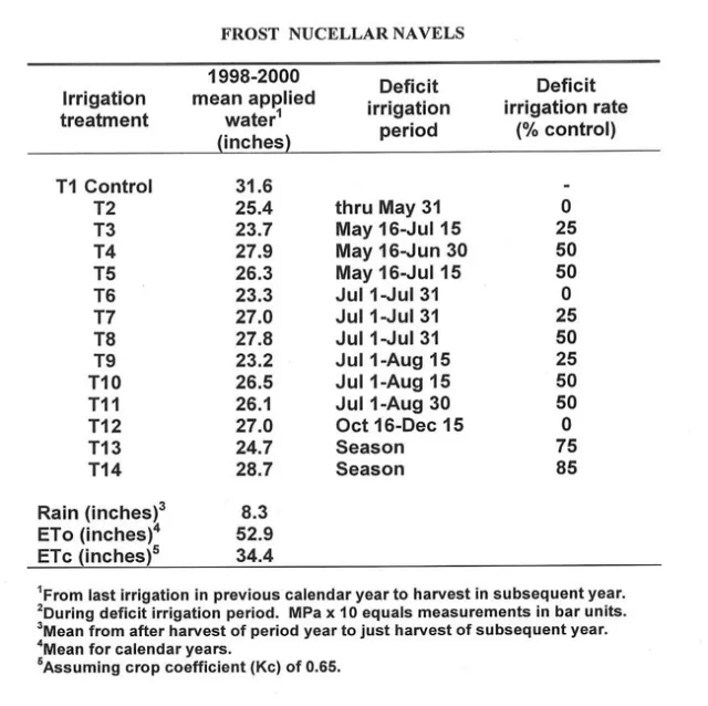 Deficit irrigation table