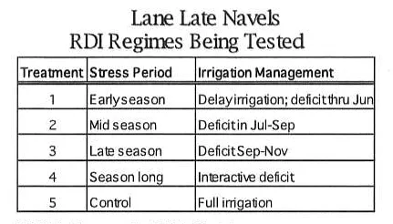 Deficit irrigation generally at 50% of control.