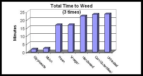 Figure 2. Time needed to weed a landscape beds that were treated with the shown materials.