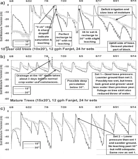 Soil moisture table