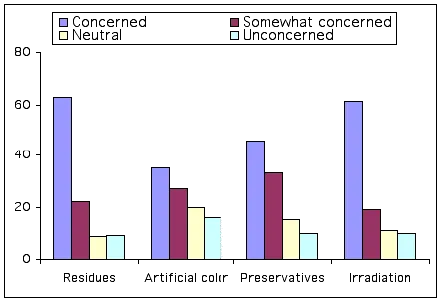 Bar graph: importance to consumers of selected food purchasing factors