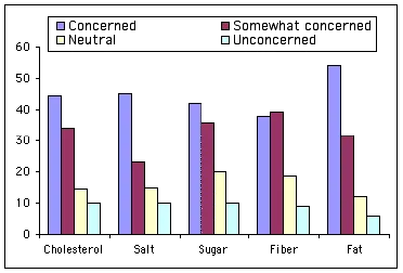 bar graph: Levels of consumer concern about nutritional food risk factors