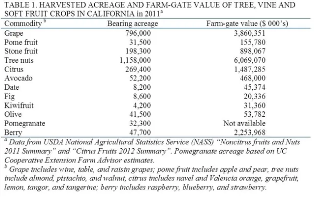 2011 CA T&V acreage UC Weed Science