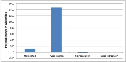 Strawberry-whitefly-Movento trial graph