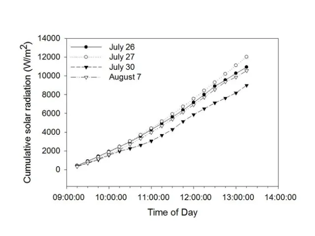 BCC 2008 Sosnoskie Pollen viability 2