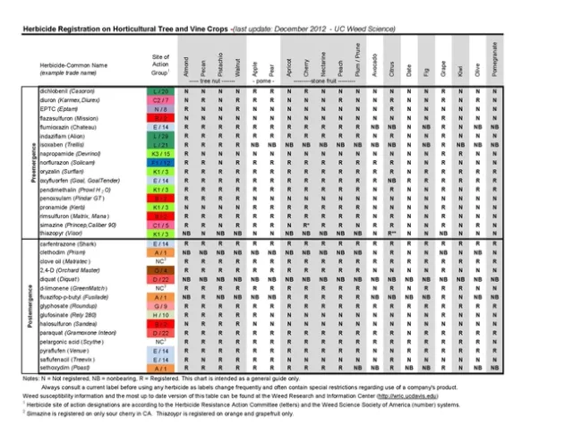 2012 December update Herbicide Registration on Horticultural Tree and Vine Crops