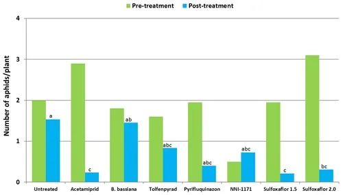2012 Broccoli aphid trial graphs-Pre and Post-CA