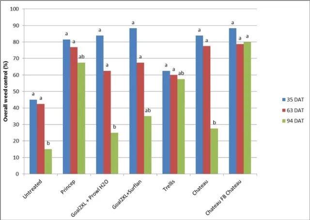 UCD Watkins Hanson olive PRE herbicides 2013