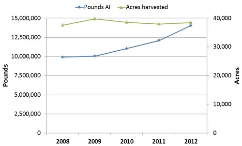 Strawberry pesticide use-2012a