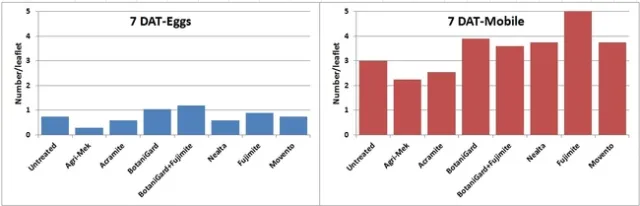 2012 Pred mites-7DAT