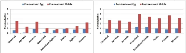 2012 Pred mites-pre and post