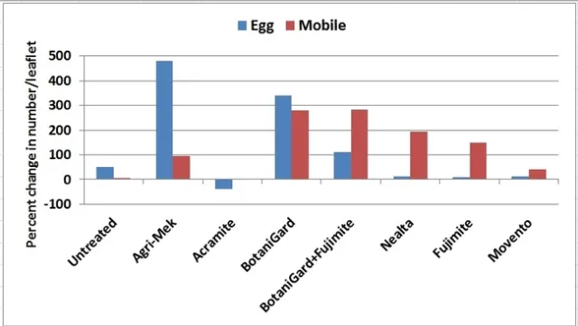 2012 Pred mites-percent change