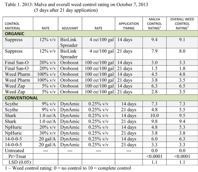 Table1 New Organic Herbicide Getting Registered in California-1