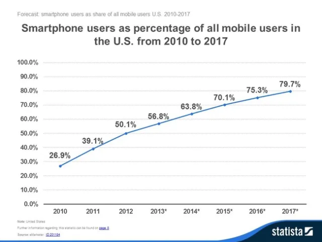 Smartphone adoption