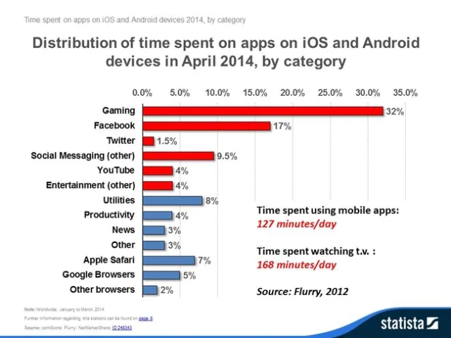 Time spent on apps