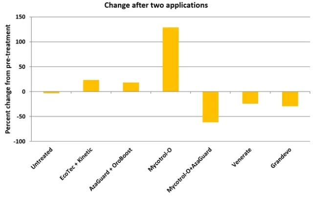 Celery aphid study graph 3