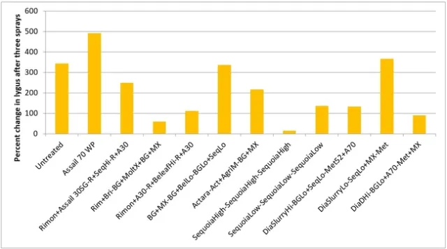 2014-Percent change lygus