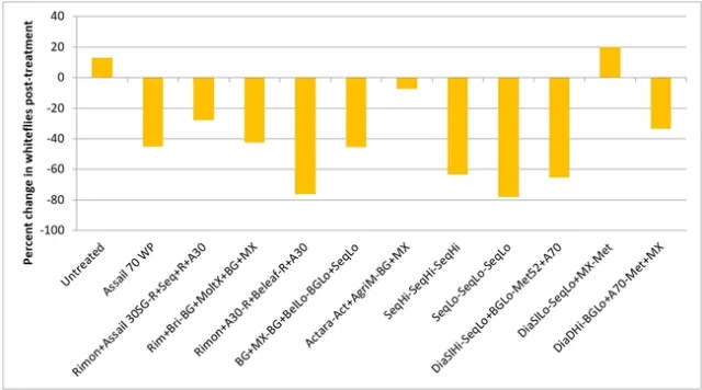 2014-Percent change whitefly
